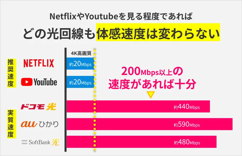どの光回線も体感速度は変わらない