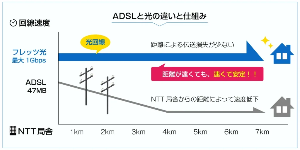 ADSLと光回線の速度の違い