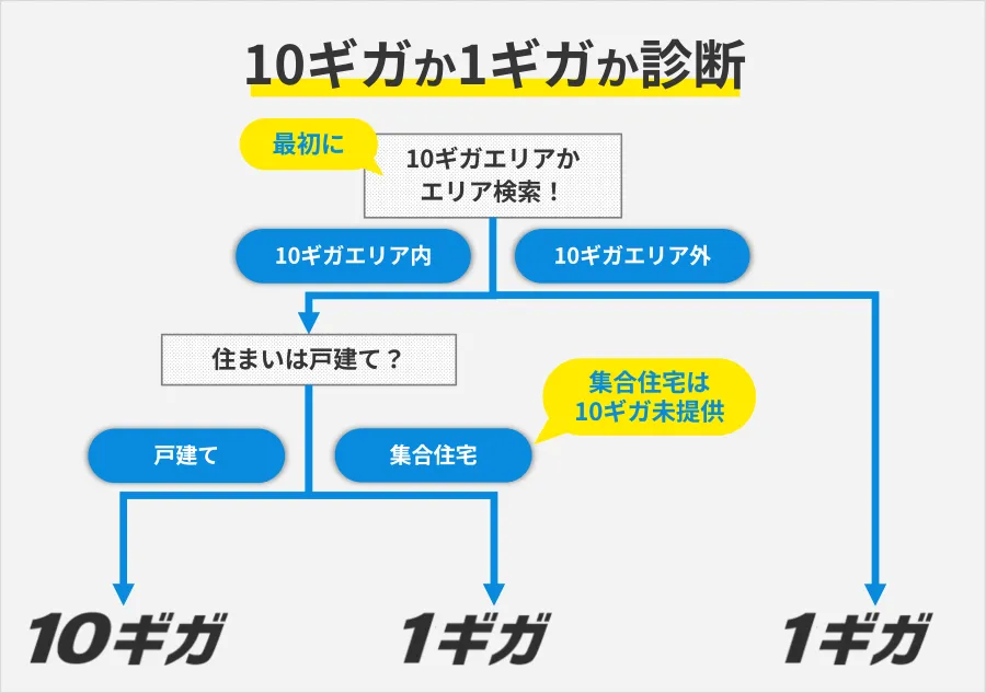 auひかりの10ギガか1ギガか診断チャート