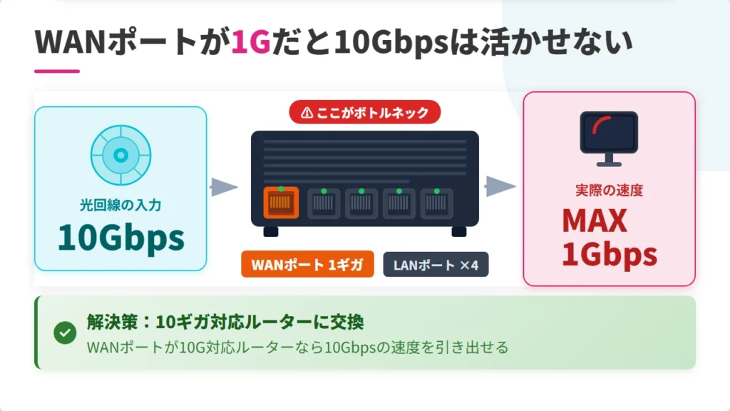 ルーターのWANポートが1GbEだと10Gbpsが活かせない理由の図解