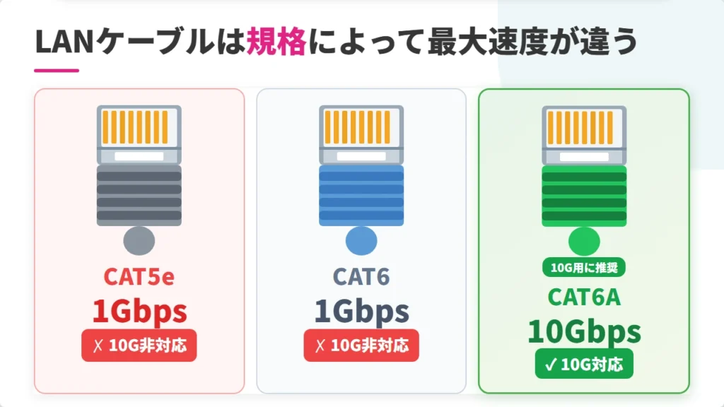 LANケーブルの規格別最大速度比較 CAT5e・CAT6は1Gbps CAT6Aは10Gbps対応