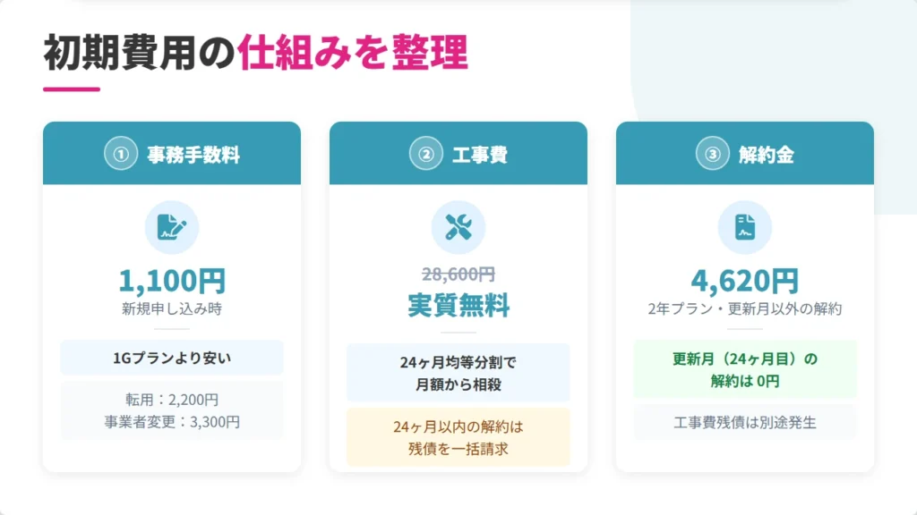 ビッグローブ光10ギガの初期費用の仕組みポイントまとめ