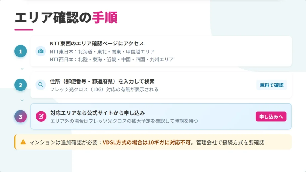ビッグローブ光10ギガの対応エリア確認手順フロー図