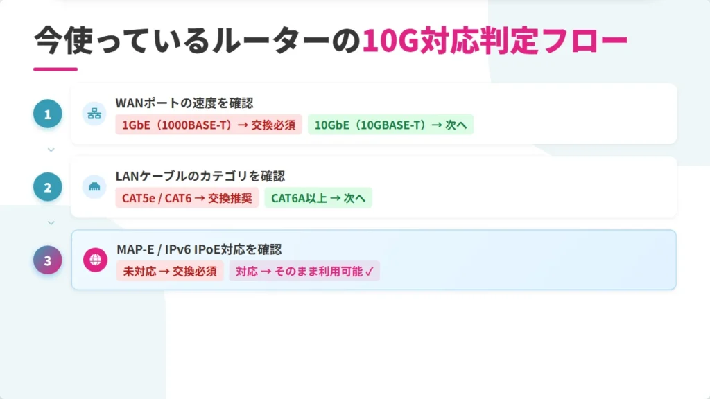 10ギガ対応ルーター判定フロー図