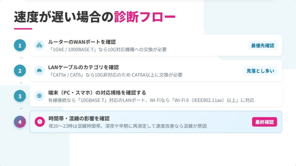 ビッグローブ光10ギガの速度が遅い場合の診断フロー図