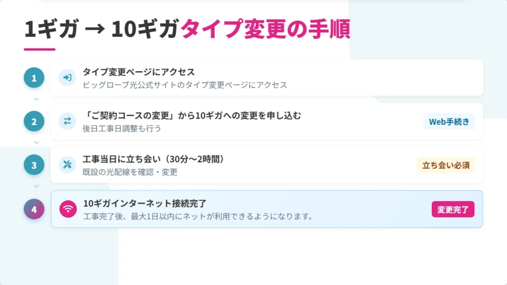 ビッグローブ光1Gから10Gへのタイプ変更手順フロー図