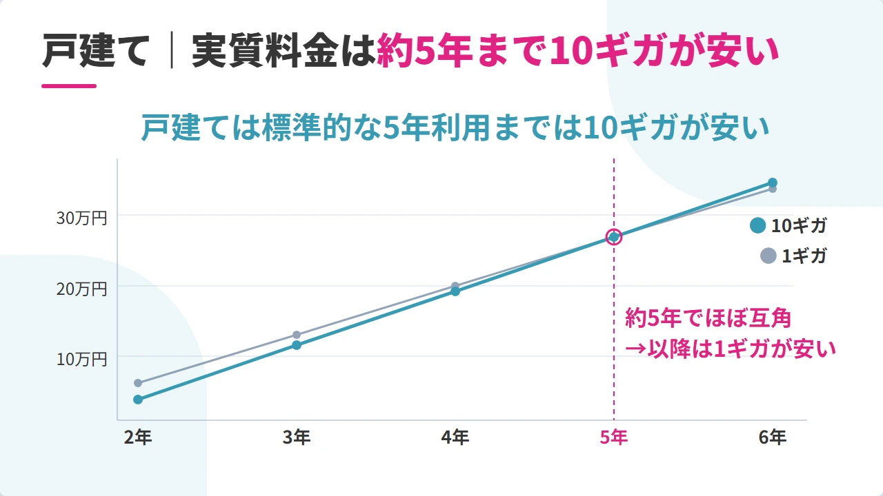 ドコモ光10ギガ 戸建て 損益分岐グラフ