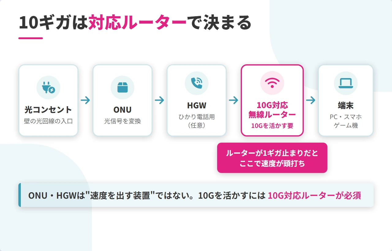 ドコモ光10ギガ 接続イメージ 10G対応ルーター