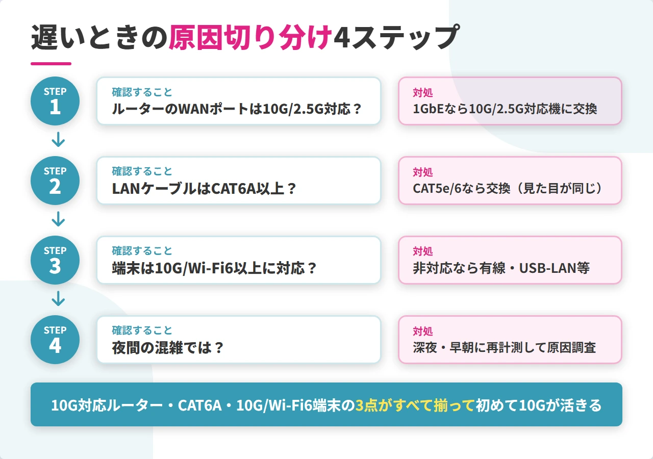 ドコモ光10ギガ 速度 遅い 原因切り分け フロー