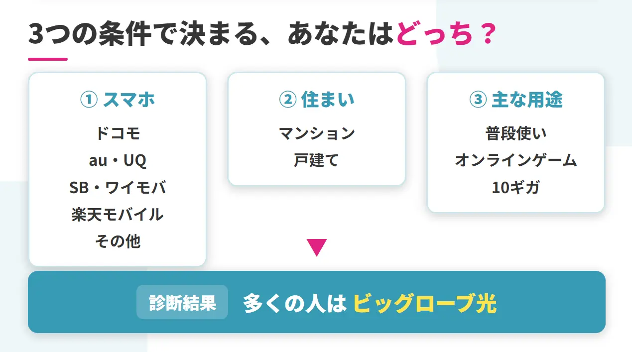 スマホ住居用途の3軸で選ぶ光回線診断