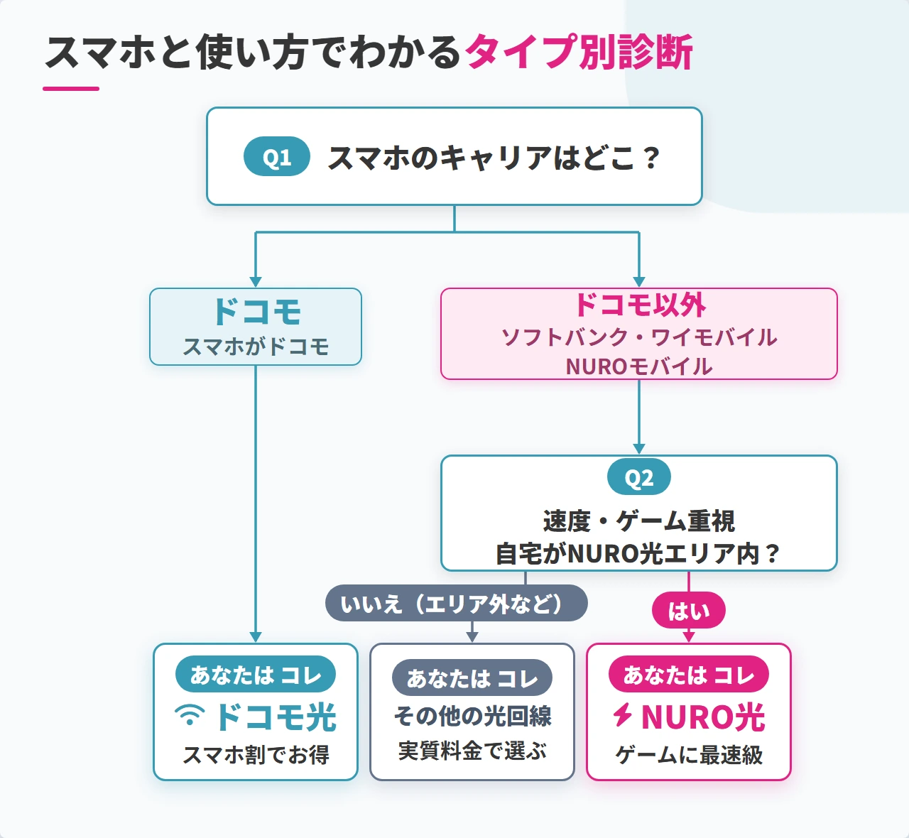 ドコモ光とNURO光のタイプ別診断フロー図