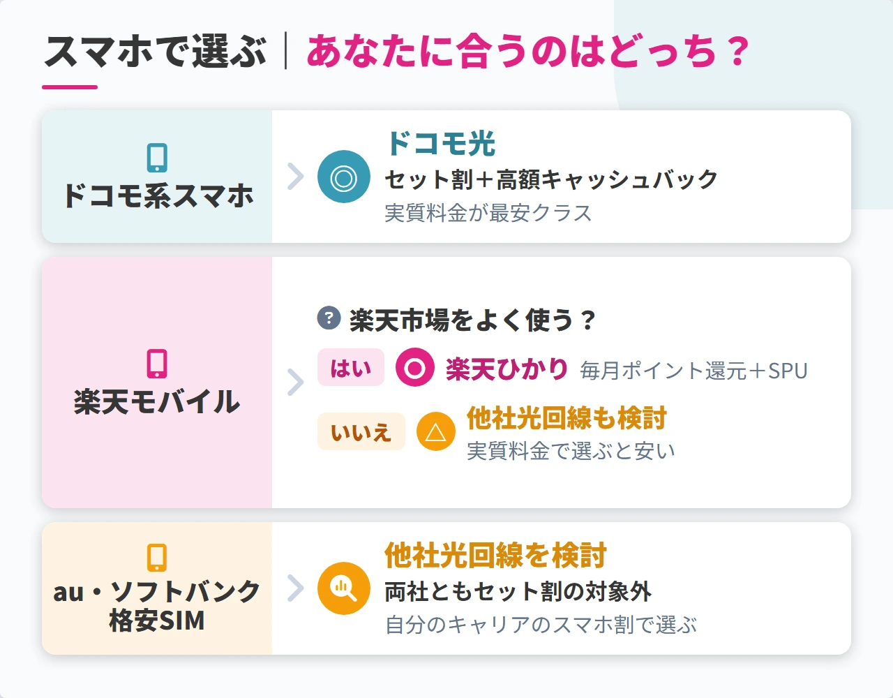 スマホキャリア別のドコモ光と楽天ひかり診断チャート