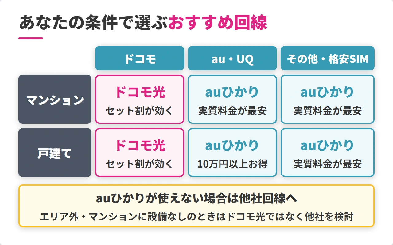 auひかりとドコモ光のスマホ種別×住居タイプ別おすすめ早見表