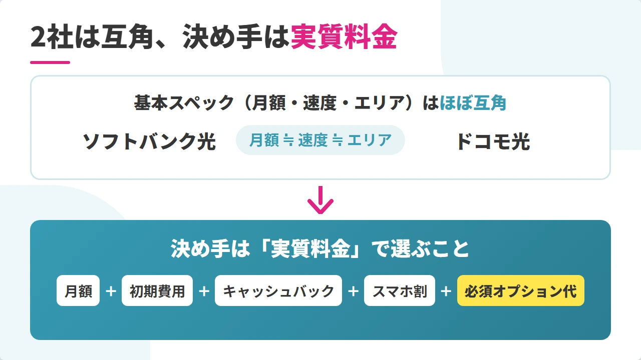 ソフトバンク光とドコモ光は基本スペックが互角で決め手は実質料金