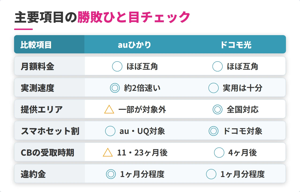 auひかりとドコモ光の主要6項目の勝敗比較表