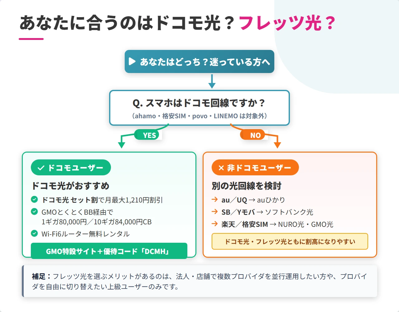 判断フローチャート