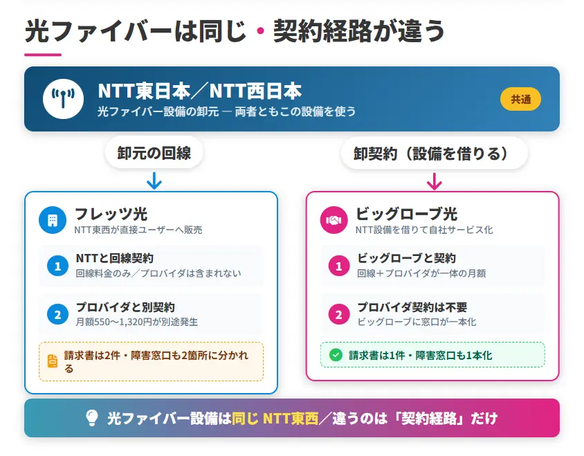 NTT東西の光ファイバー設備が卸元で、フレッツ光はNTTと直接契約しプロバイダを別契約、ビッグローブ光はビッグローブに窓口を一本化する契約構造