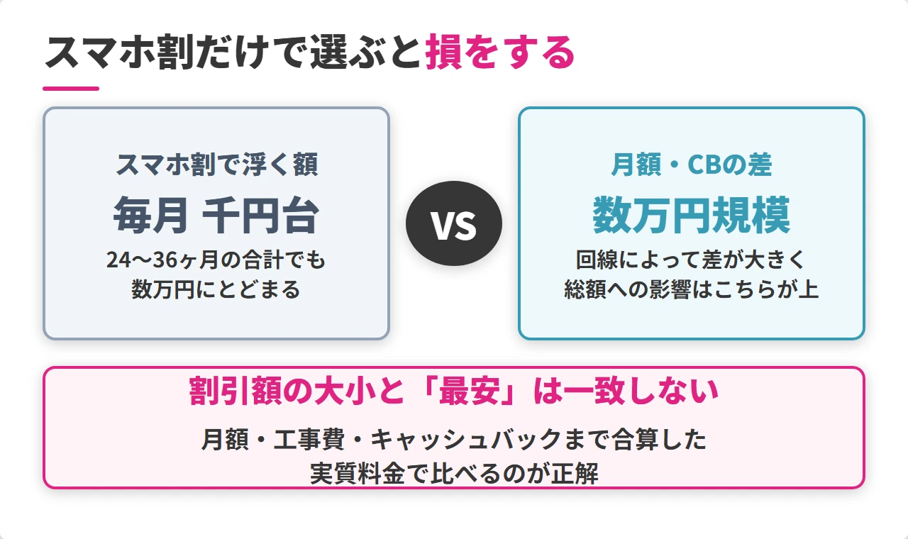 スマホ割の割引額と月額キャッシュバックの差の比較図