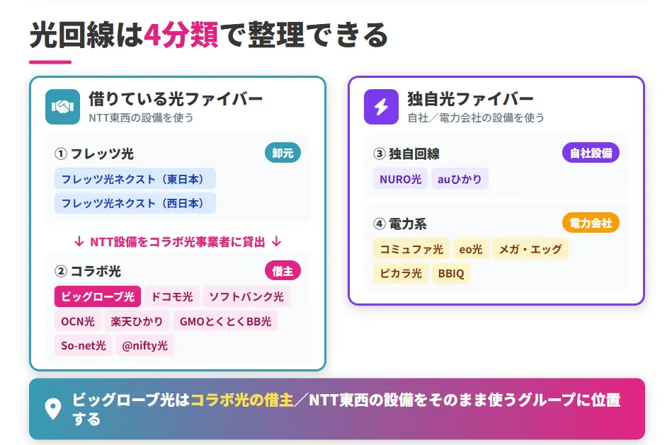 フレッツ光・コラボ光・独自回線・電力系の光回線4分類マップ