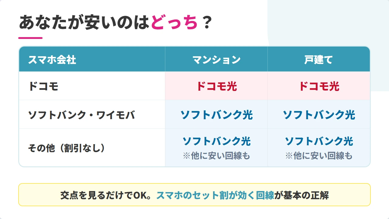 スマホ会社×住まいで選ぶソフトバンク光とドコモ光の実質料金早見表