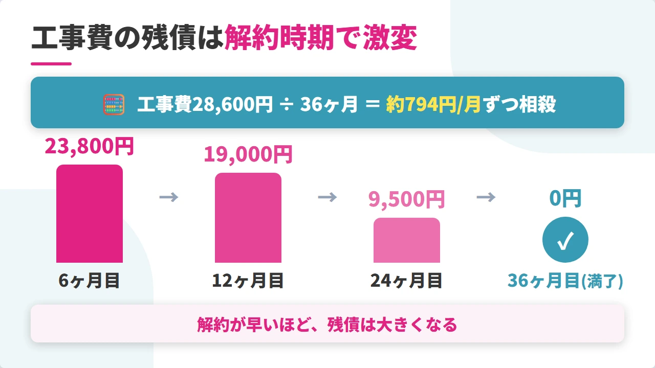 解約時期別の工事費残債推移グラフ