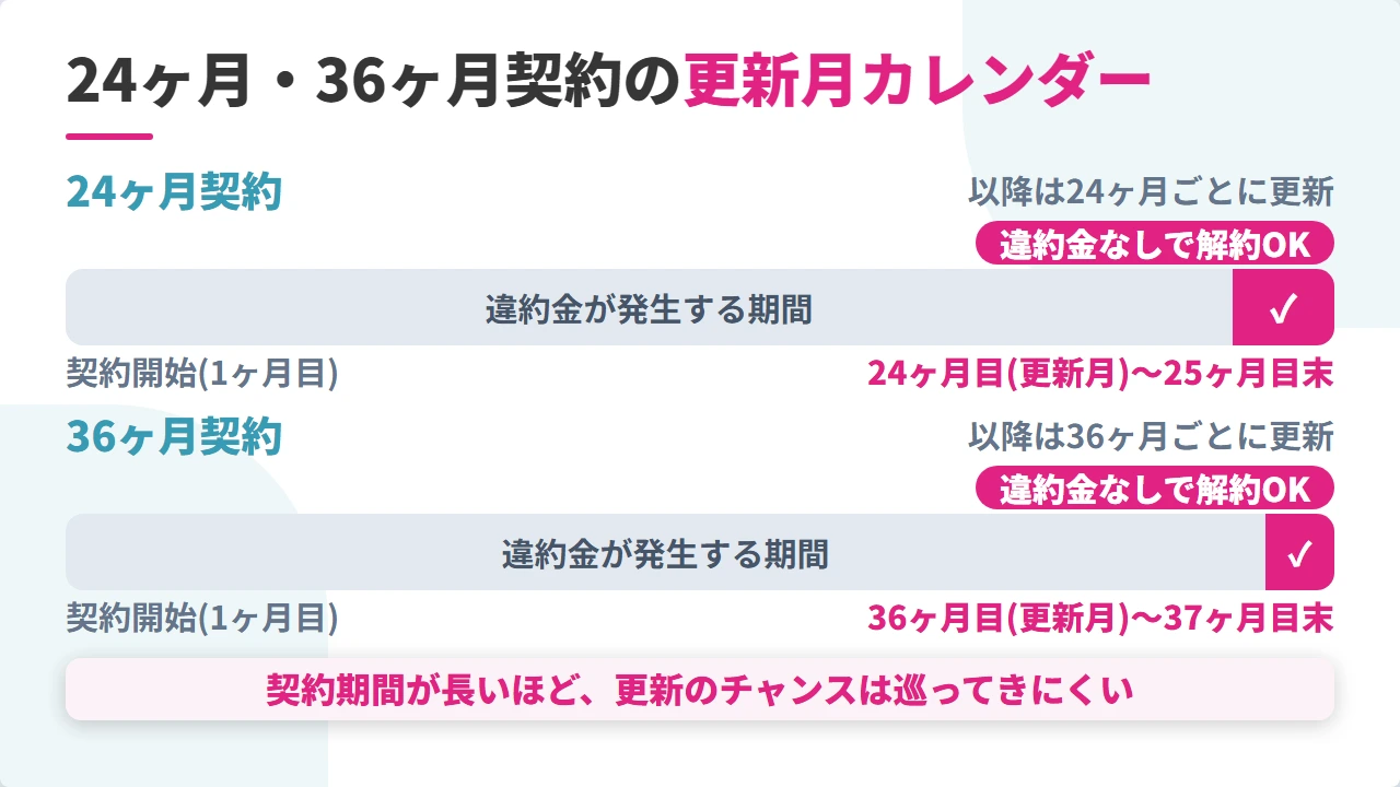契約更新月ごとの解約可能期間比較図