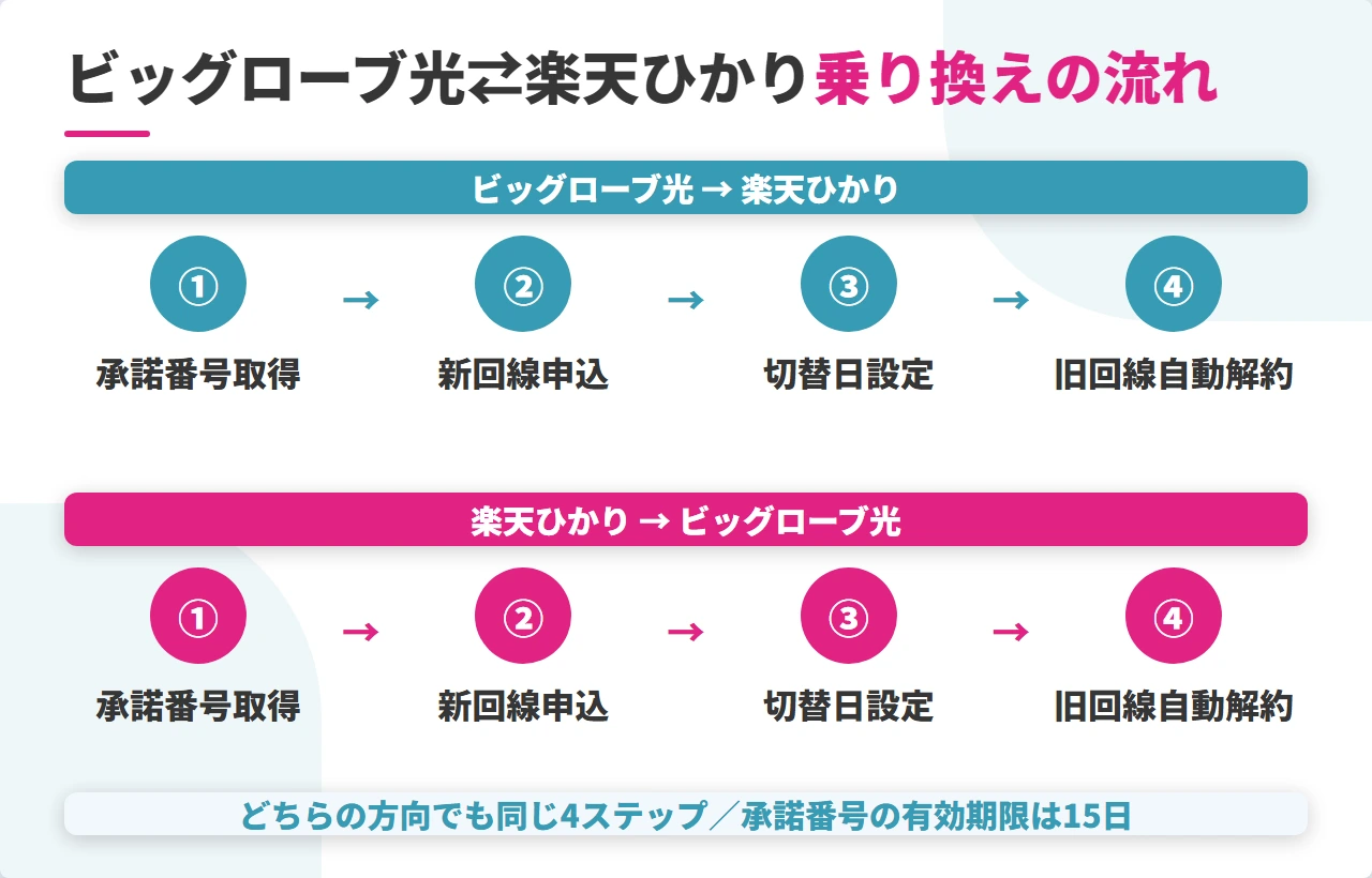 双方向で使える乗り換え4ステップ