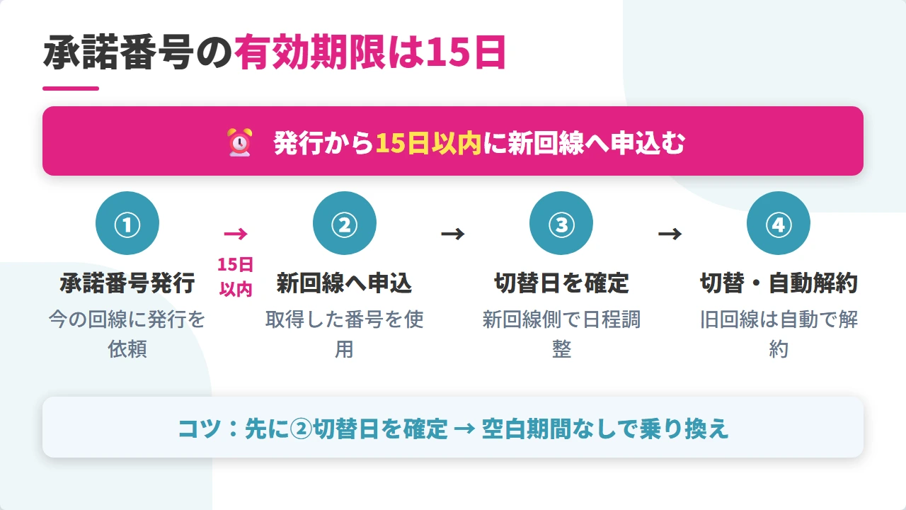 承諾番号15日ルールの乗り換え手順
