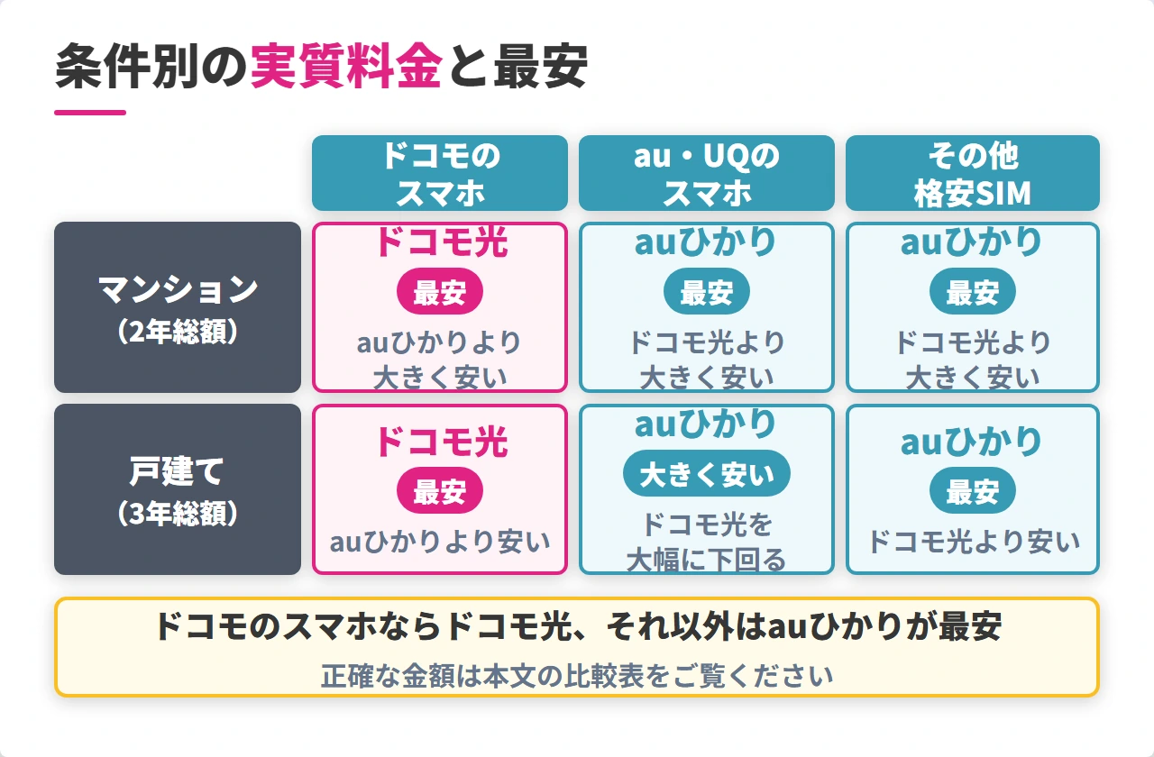 auひかりとドコモ光のスマホ種別×住居タイプ別実質料金比較
