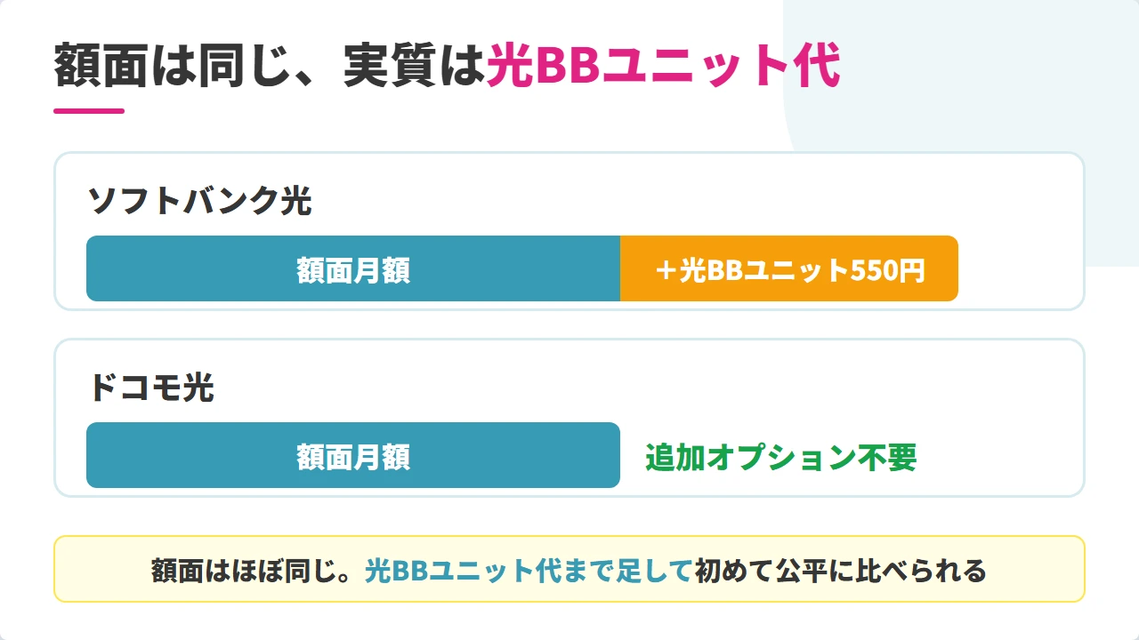 ソフトバンク光とドコモ光の月額と光BBユニット代を加えた実質月額の比較