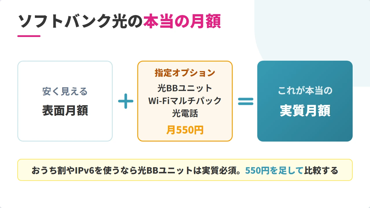 ソフトバンク光の表面月額に光BBユニット等の指定オプション代を加えた実質月額