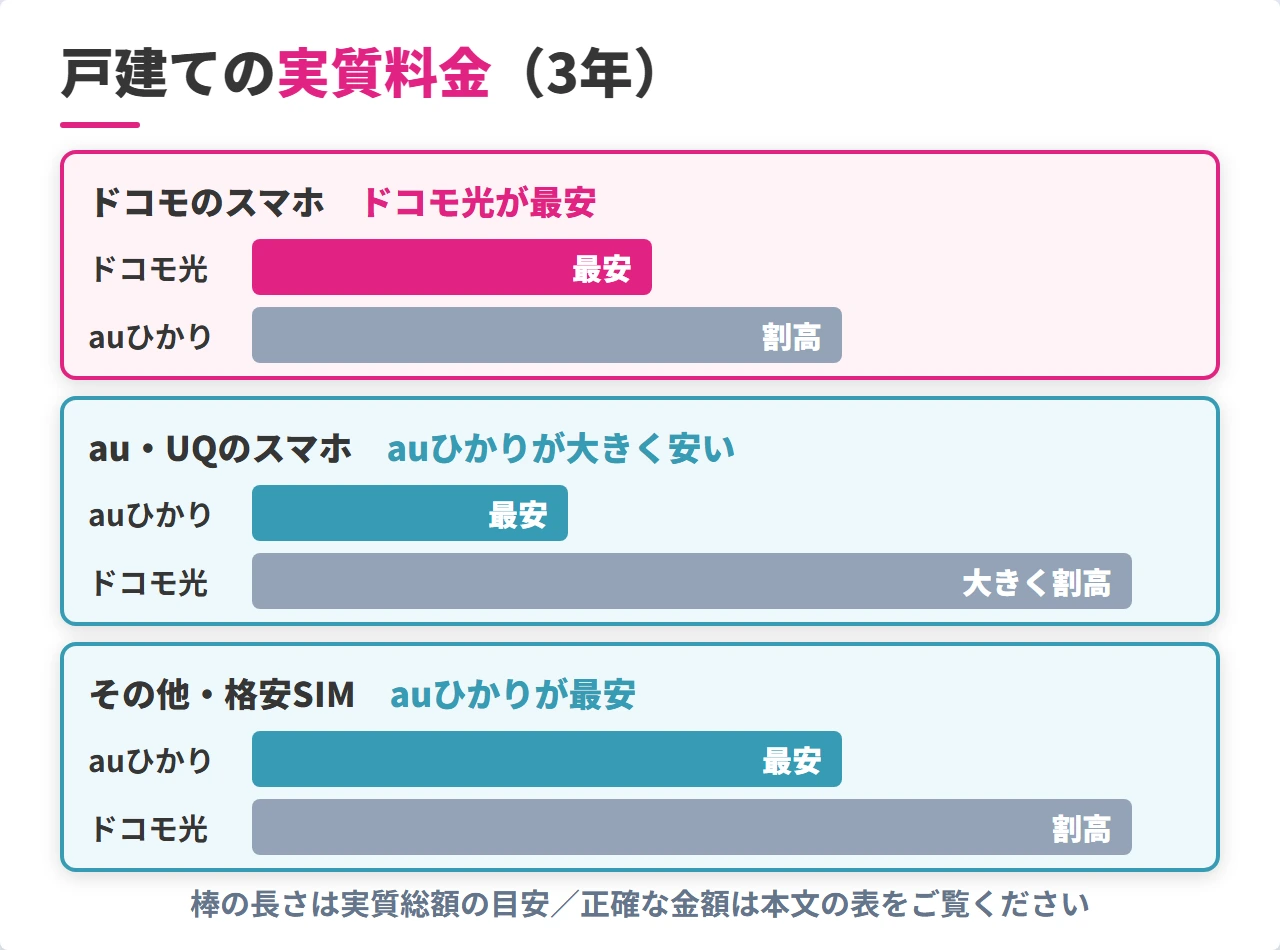 戸建てのスマホ別auひかりとドコモ光の実質料金比較