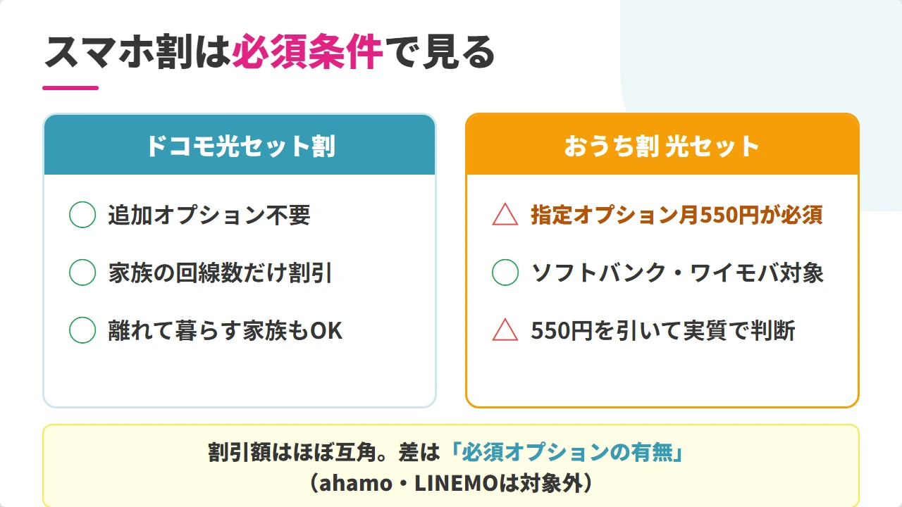ドコモ光セット割とおうち割光セットの割引と必須オプション条件の比較