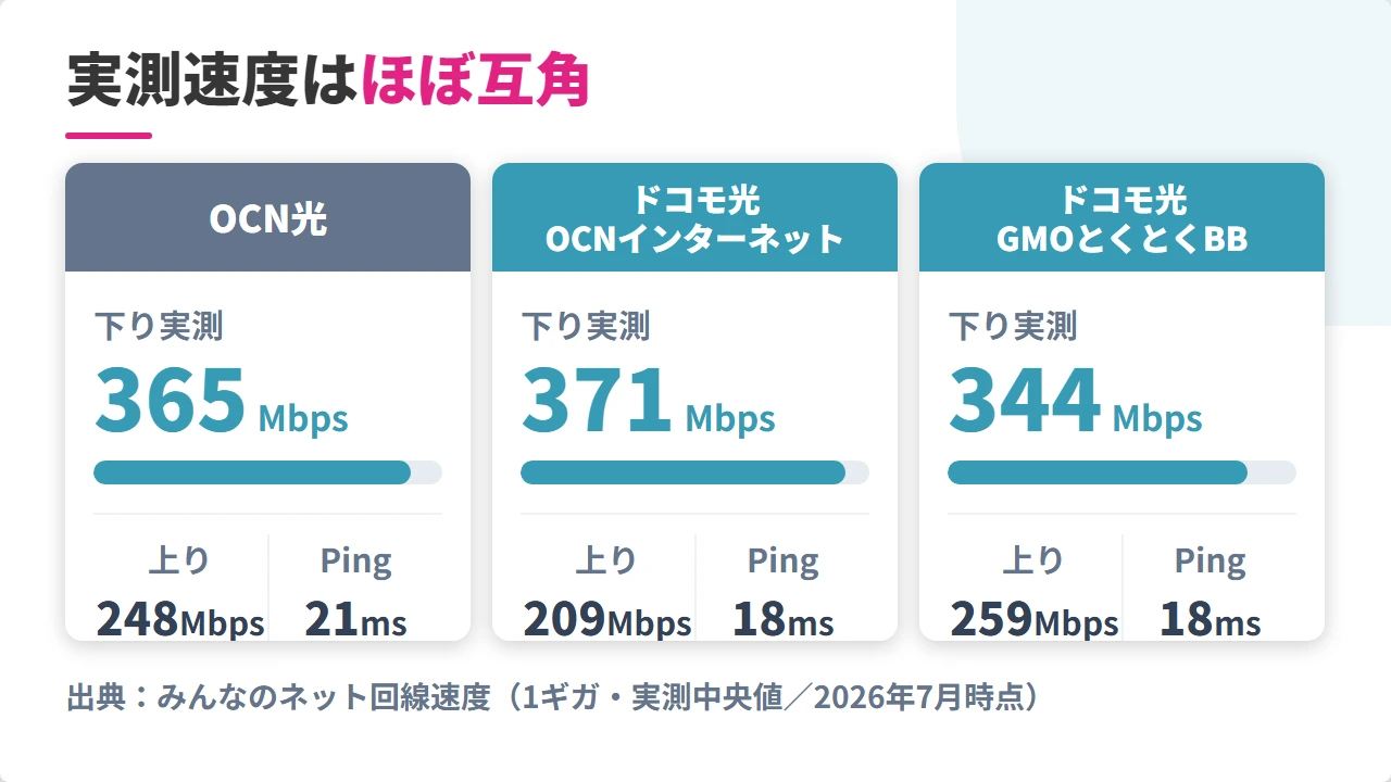 OCN光とドコモ光の実測速度比較