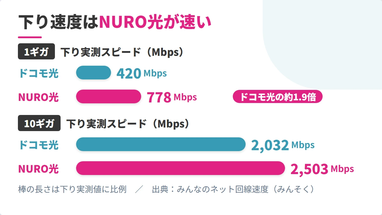 ドコモ光とNURO光の下り速度比較 1ギガ10ギガの実測でNURO光が速い