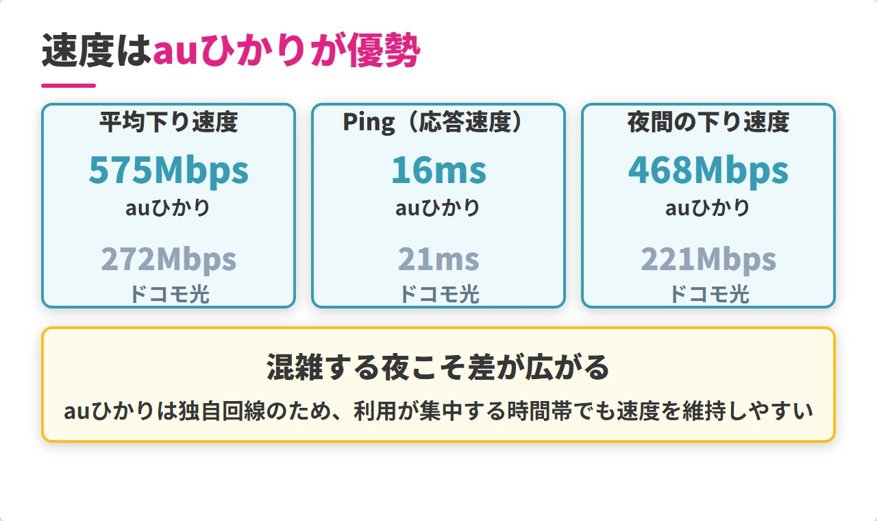 auひかりとドコモ光の平均速度と夜間安定性の比較