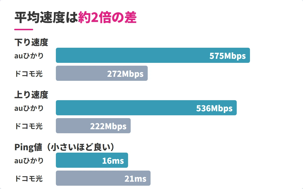 auひかりとドコモ光の平均下り上りPingの比較グラフ