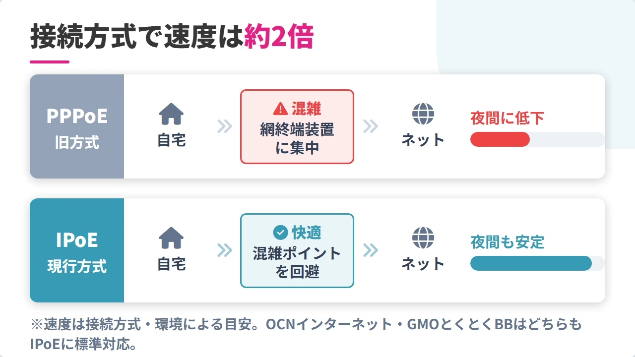 IPoEとPPPoEの通信経路と速度の違い