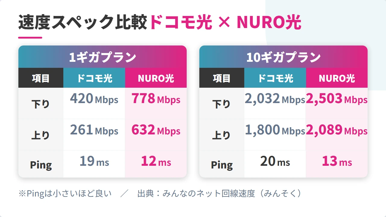 ドコモ光とNURO光の速度スペック比較表 1ギガ10ギガの下り上りPing実測