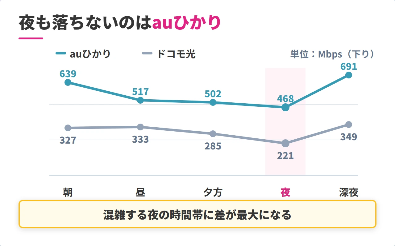 auひかりとドコモ光の時間帯別下り速度の推移グラフ