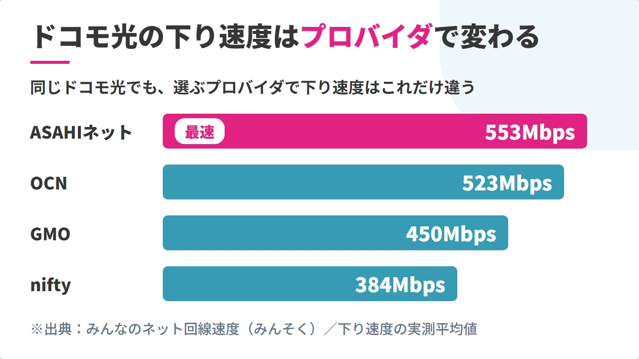 ドコモ光のプロバイダ別の下り速度実測比較(ASAHIネットが最速)