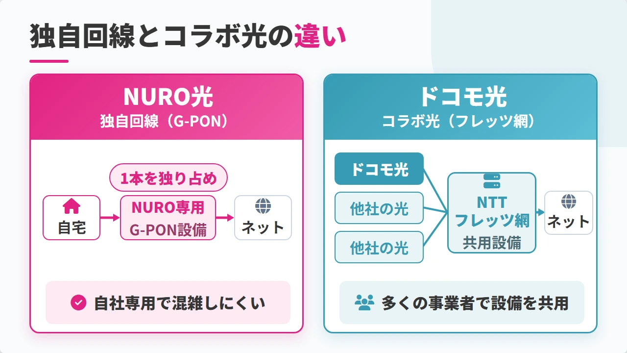 NURO光の独自回線とドコモ光コラボ光の違い