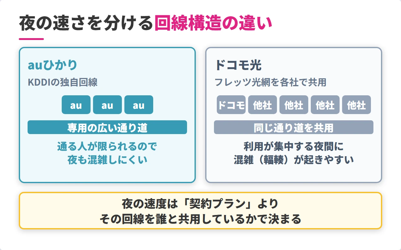 auひかりの独自回線とドコモ光のフレッツ光網の構造比較