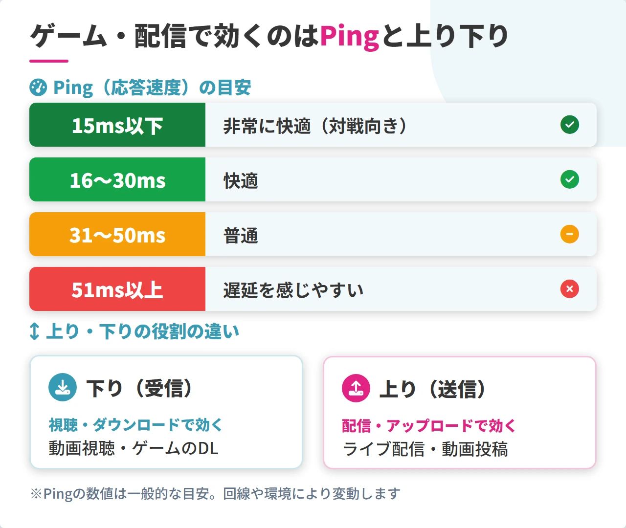オンラインゲームのPing目安と上り・下りの役割の違い