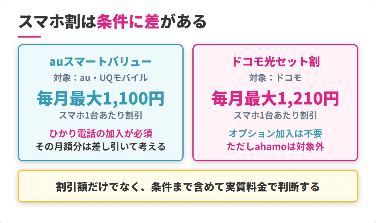 auスマートバリューとドコモ光セット割の割引額と条件の比較
