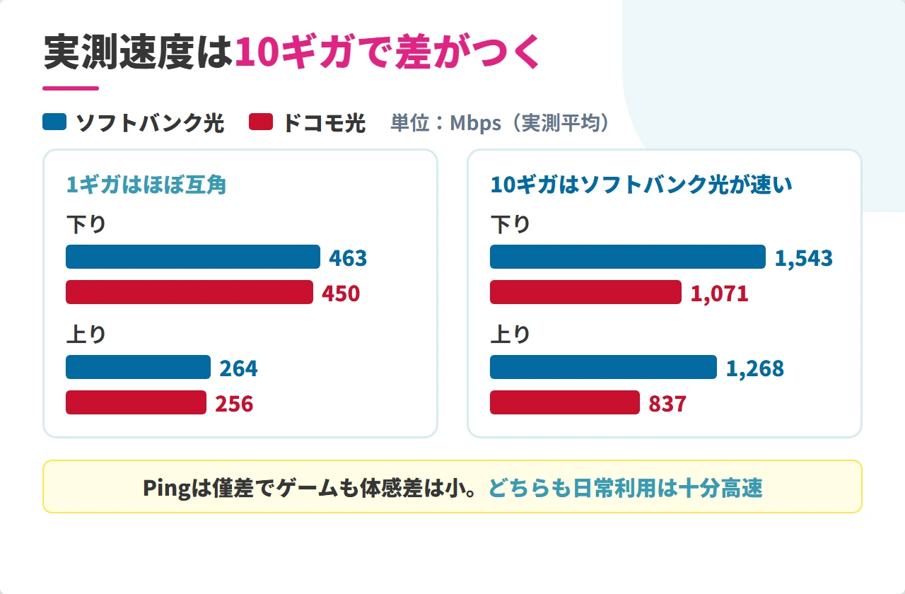 ソフトバンク光とドコモ光の1ギガと10ギガの実測速度比較
