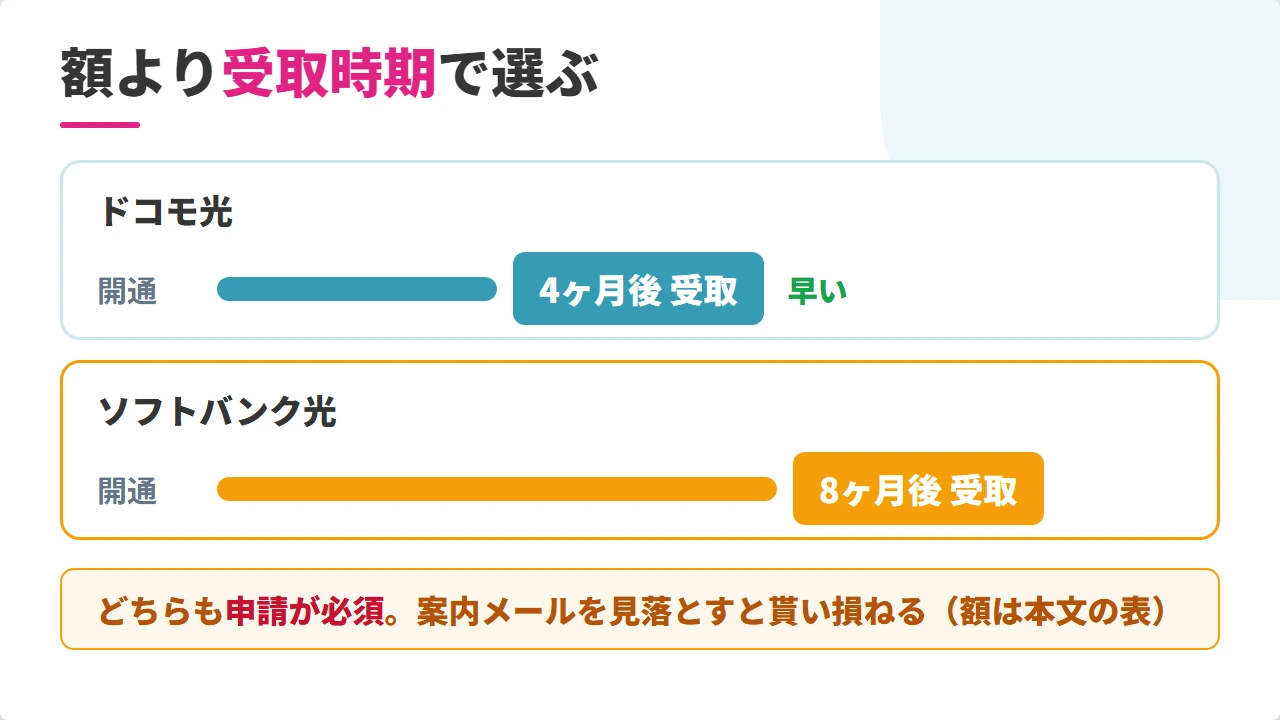 ソフトバンク光とドコモ光のキャッシュバック受取時期と申請条件の比較