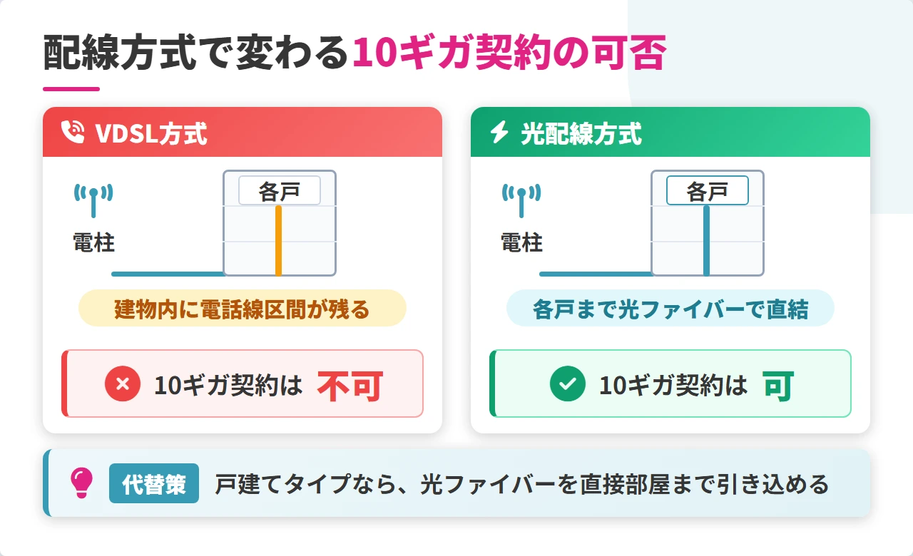 VDSL方式と光配線方式の10ギガ契約可否の違い