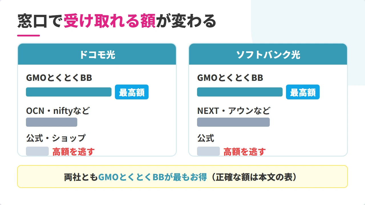 ソフトバンク光とドコモ光の申込窓口別キャッシュバックの比較