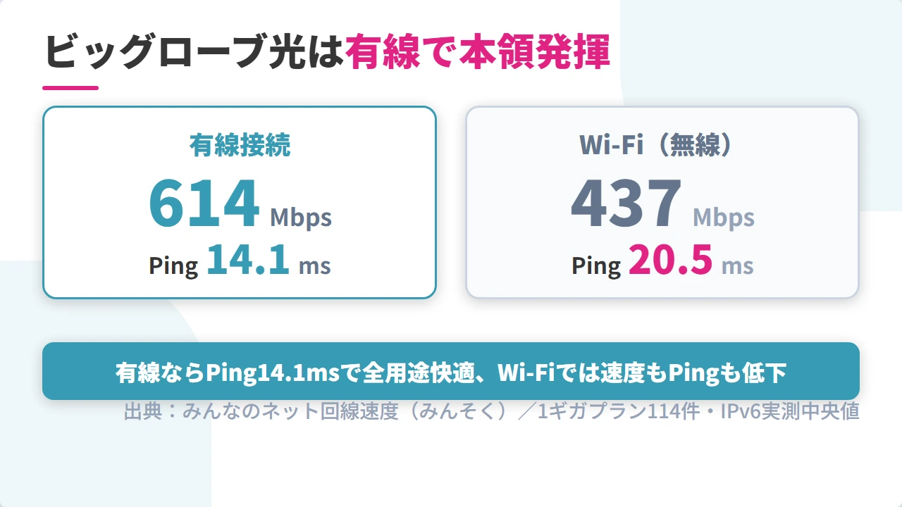 ビッグローブ光の有線とWi-Fiの速度比較